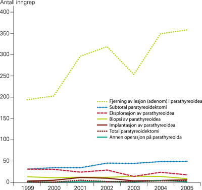 Antall operasjoner i perioden fordelt p&aring; type inngrep