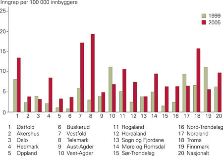 Frekvens av inngrep p&aring; parathyreoidea per 100 000 innbyggere ut ifra pasientens bostedsfylke