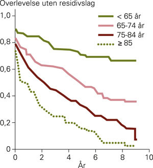 Figur 3  Kaplan-Meier-kurven beskiver overlevelse uten residivslag hos de 421 pasientene relatert til aldersdefinerte&hellip;