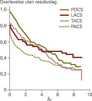 Figur 4  Kaplan-Meyer-plott av overlevelse uten nytt residivslag for 397 pasienter som lot seg klassifisere etter OCSP&hellip;