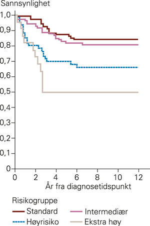 Figur 2  Sannsynlighet for hendelsesfri overlevelse hos 289 barn i alderen 1&thinsp;&ndash;&thinsp;15 &aring;r med akutt lymfatisk leukemi i fire&hellip;