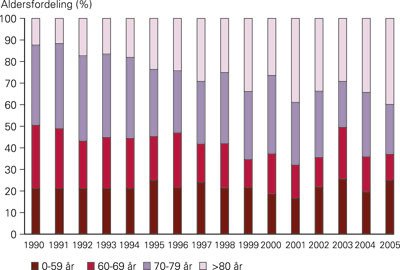 Figur 2  Utvikling i aldersfordeling hos pasienter innlagt med diagnosen akutt hjerteinfarkt &aring;r for &aring;r