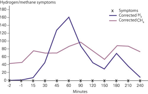 Figure 2  The patient's hydrogen/methane breath test after intake of 25 g lactose. The H₂ level rises when the substrate&hellip;