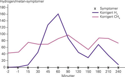 Figur 2  Hydrogen/metan-pustepr&oslash;ve hos pasienten etter inntak av 25 g laktose. H₂-niv&aring;etstiger n&aring;r substrat n&aring;r colon, mens&hellip;