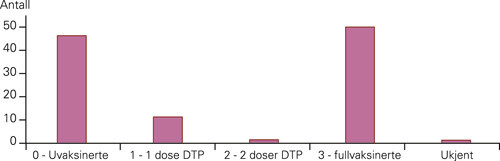 Figur 2  Vaksinasjonsstatus blant barn i aldersgruppen 0&thinsp;&ndash;&thinsp;12 md.