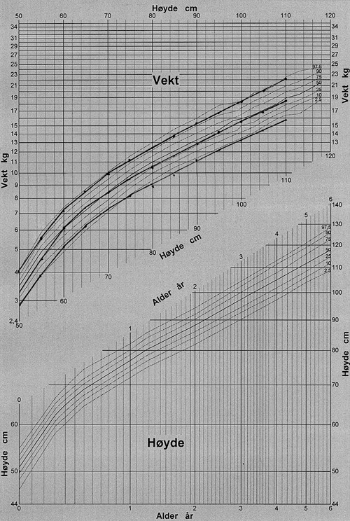 Figur 2  Vekt for lengde/h&oslash;yde-prosentiler for gutter i alderen 0&thinsp;&ndash;&thinsp;5 &aring;r i WHOs vekststandard (linje med kulepunkter) og i&hellip;