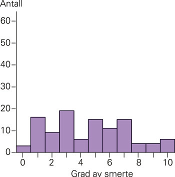 Figur 2 Fordeling av rapportert smerte hos 105 kvinner som gjennomf&oslash;rte medikamentell abort hjemme i perioden oktober 2005&thinsp;&ndash;&hellip;