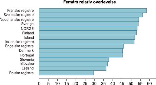 Figur 2  Fem&aring;rs relativ overlevelse basert p&aring; pasienter diagnostisert 1990&thinsp;&ndash;&thinsp;94 for utvalgte europeiske registre i 2002&hellip;