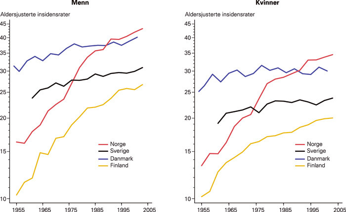 Figur 3  Aldersstandardiserte rater av tykktarms- og endetarmskreft over tid for fire av de nordiske land etter kj&oslash;nn. Data&hellip;