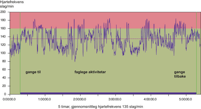Figur 2  Hjartefrekvenskurve for gut nr. 10 uteskuledagen. X-aksen viser tida i timar, minutt og sekund. Perioden fr&aring;&hellip;