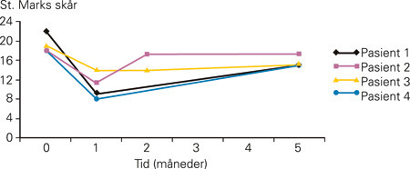 Figur 2  St. Marks sk&aring;r f&oslash;r og etter behandling