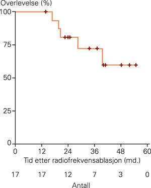 Figur 3  Overlevelseskurve (Kaplan-Meier-plott) for pasienter med ikke-resektable kolorektale levermetastaser operert med&hellip;