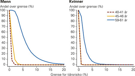Figur 2  Beregnet andel over ulike grenser for ti&aring;rsrisiko for &aring; d&oslash; av aterosklerotisk hjerte- og karsykdom if&oslash;lge NORRISK&hellip;