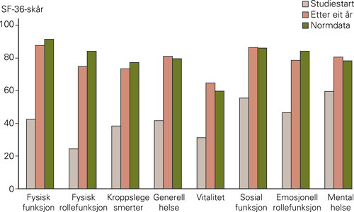 Figur 1  Gjennomsnittleg SF-36-data ved studiestart, etter eit &aring;r, og norm justert for alder og kj&oslash;nn; basert p&aring; tabell 2