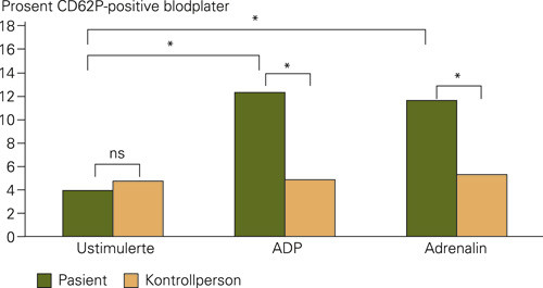 Figur 2 V&aelig;skestr&oslash;mscytometrisk bestemmelse av CD62P (P-selektin) p&aring; overflaten av blodplater. Ustimulerte blodplater viser&hellip;