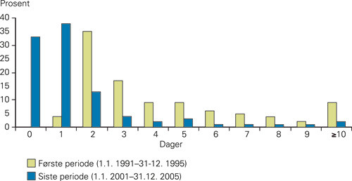 Figur 3  Liggetid i dager angitt som prosent av total