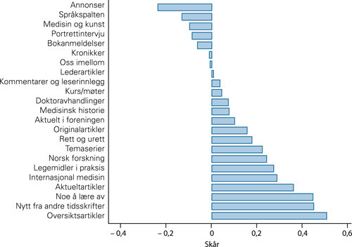 Figur 2  Svar p&aring; sp&oslash;rsm&aring;let om balansen mellom 23 faste innslag i Tidsskriftet. For hvert innslag skulle respondentene angi &hellip;
