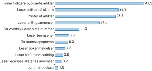 Figur 4  Svar p&aring; sp&oslash;rsm&aring;let &laquo;Hvordan benytter du Tidsskriftets nettsider?&raquo; Prosentandel som svarte ja p&aring; hvert&hellip;