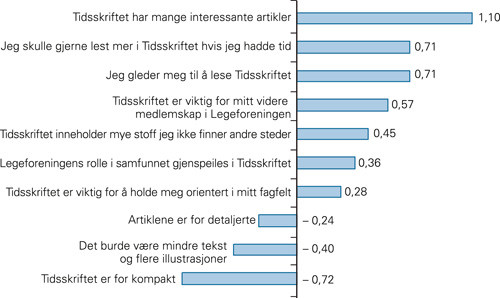 Figur 6  Svar p&aring; sp&oslash;rsm&aring;let &laquo;Hva mener du om f&oslash;lgende utsagn om Tidsskriftet?&raquo; Gjennomsnitt p&aring; skalaen (&ndash;2 = helt uenig, &ndash;1 &hellip;
