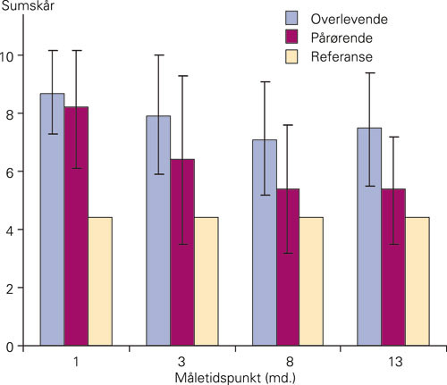 Figur 2  Symptomer p&aring; angst. Sumsk&aring;r p&aring; Hospital Anxiety and Depression Scale (HADS). Gjennomsnitt med 95 %&hellip;