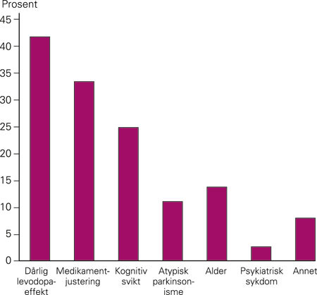 Figur 4  Ulike &aring;rsaker til at det ikke ble funnet indikasjon for subtalamisk stimulering ved preoperativ vurdering av&hellip;