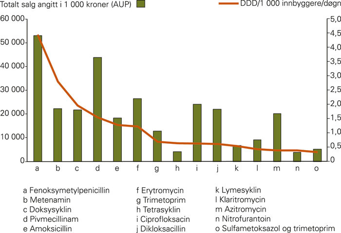 Figur 3  Oversikt over de 15 legemiddelsubstansene med st&oslash;rst salg m&aring;lt i DDD i ATC-gruppe J01 (Antibakterielle midler for&hellip;