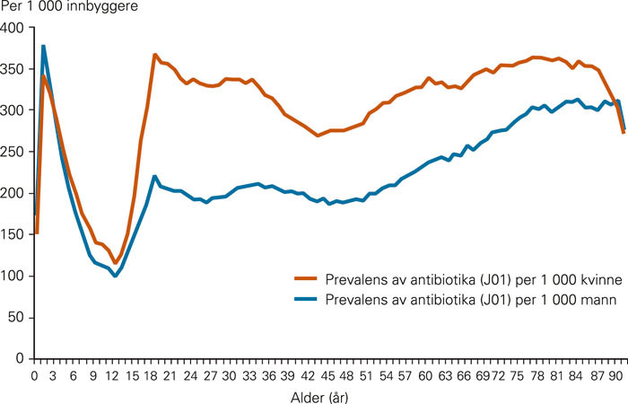 Figur 4  Aldersfordeling for brukere av antibiotika (ATC-gruppe J01) i perioden 1.7. 2006&thinsp;&ndash;&thinsp;31.6. 2007, fordelt p&aring; kvinner&hellip;