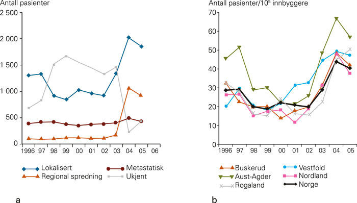 Figur 3  Forekomst av prostatakreft i Norge. a) Forekomst av prostatakreft i forskjellige stadier. b) Forekomst av&hellip;