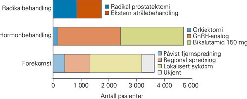 Figur 4  Oversikt over antall nye radikalbehandlinger, hormonbehandlinger (antall personer som har f&aring;tt utlevert legemidler&hellip;
