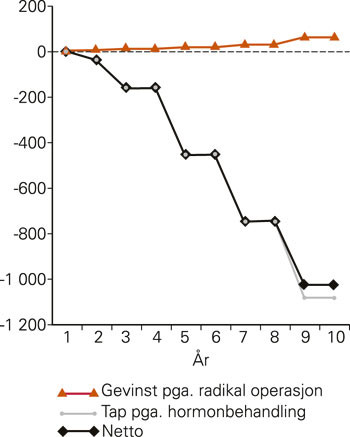 Figur 5  Ti &aring;rs leve&aring;rsregnskap for behandling av prostatakreft med radikal prostatektomi og hormonbehandling i Norge (tall&hellip;