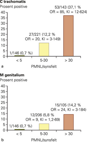 Figur 2  Prevalens av C trachomatis (a) og M genitalium (b) hos pasienter med &oslash;kende antall leukocytter i celleutstryk fra&hellip;