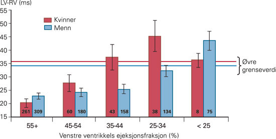 Figur 4 Sammenhengen mellom venstre ventrikkels ejeksjonsfraksjon og interventrikul&aelig;r dyssynkronitet. Stolpediagrammet viser&hellip;