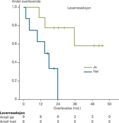 Figur 5 Kaplan-Meier-kurve. Gr&oslash;nn kurve viser overlevelse for ni pasienter prim&aelig;rt bed&oslash;mt som inoperable med metastaser fra&hellip;