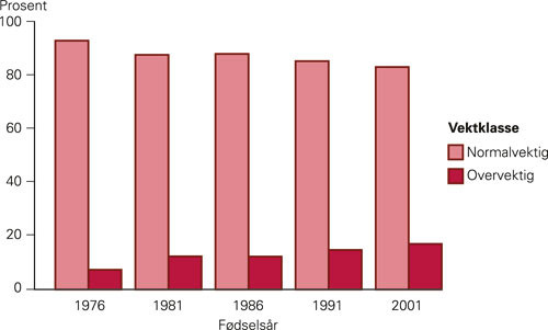 Figur 2  Prosentvis fordeling mellom normalvektige og overvektige jenter i Troms&oslash; f&oslash;dt i fem forskjellige &aring;rskull. Overvekt&hellip;