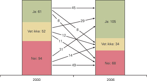 Figur 2  Endring i holdning til &aring; forskrive metadon/buprenorfin fra 2000 til 2006 blant 207 allmennleger/fastleger