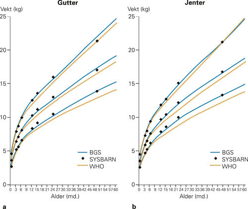 Figur 2  Sammenlikning av vekt mot alder mellom nye norske vekstkurver fra Vekststudien i Bergen (BGS), SYSBARN&hellip;