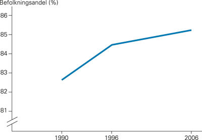 Figur 3  Befolkningsandel (%) som svarer at de &oslash;nsker at det offentlige skal bruke mer eller mye mer penger p&aring;&hellip;