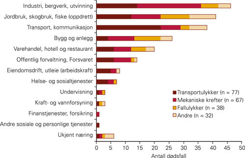 Figur 3  Registrerte arbeidsskaded&oslash;dsfall (N = 214) i landbasert virksomhet i perioden 2000&thinsp;&ndash;&thinsp;03 hos personer bosatt i Norge&hellip;