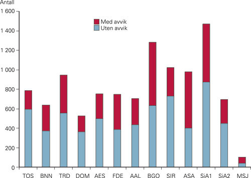 Figur 3  Utfall av henvendelser om ambulansehelikopter i Norge. Antall gjennomf&oslash;rte oppdrag er markert med bl&aring;tt. Avvik &hellip;