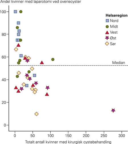 Figur 2  Fordeling av gynekologiske avdelinger ut fra antall kvinner med ovariecyster behandlet med laparotomi i 2006. Hver&hellip;