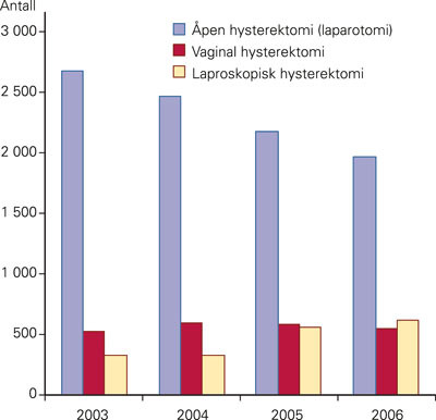 Figur 4  Hysterektomier i Norge p&aring; grunn av bl&oslash;dningsforstyrrelser og/eller myoma uteri i perioden 2003&thinsp;&ndash;&thinsp;06