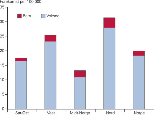Figur 2 Hjemmerespiratorpasienter fordelt p&aring; de ulike helseregioner