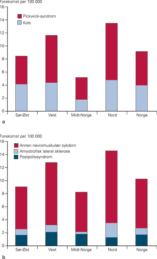Figur 3  Forekomst av hjemmerespiratorpasienter fordelt p&aring; helseregioner og stratifisert ut fra de vanligste grunnlidelsene