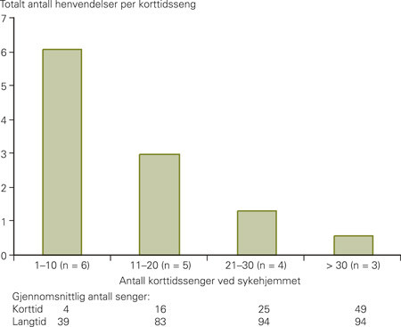 Figur 2  Gjennomsnittlig antall henvendelser til vaktordningen per sykehjem fra sykehjem med korttidssenger etter antall&hellip;