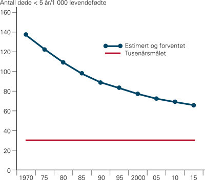 Figur 1  D&oslash;delighet f&oslash;r fem&aring;rsalder per 1 000 levendef&oslash;dte i perioden 1970&ndash;2005, med prognoser frem til 2015. Modifisert&hellip;