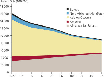 Figur 3  D&oslash;de f&oslash;r fem&aring;rsalder i perioden 1970&ndash;2015, fordeling etter kontinent. Modifisert etter Murray og medarbeidere (3). &hellip;