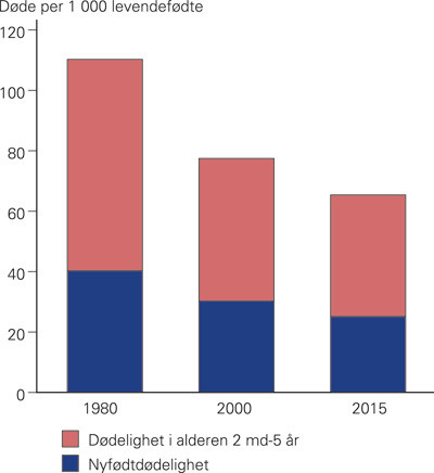 Figur 1  D&oslash;delighet i f&oslash;rste levem&aring;ned sammenliknet med i 2. levem&aring;ned&ndash; fem&aring;rsalder i 1980 og 2000, med prognose for 2015&hellip;