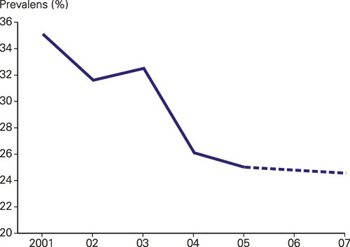 Figur 2  Hivprevalens blant gravide i alderen 15&ndash;24 &aring;r i Botswana 2001&ndash;07, basert p&aring; en botswansk aidsrapport (5). Det&hellip;