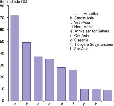 Figur 3  Andel behandlingstrengende hivpositive som fikk behandling i 2007. Modifisert etter FN-rapport (1)