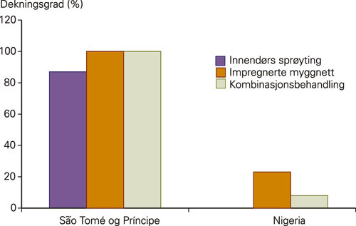Figur 4  Dekning av kontrollstrategier for malaria for utsatte befolkninger 2006, S&atilde;o Tom&eacute; og Pr&iacute;ncipe og Nigeria. Basert p&aring;&hellip;